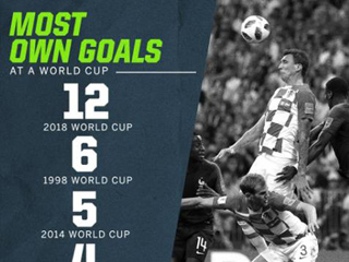 本届世界杯共有12粒乌龙 将过往单届乌龙球记录翻倍